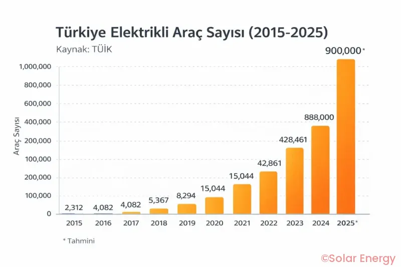 Türkiye elektrikli araç sayısı 2015-2025 TÜİK verileri grafiğ